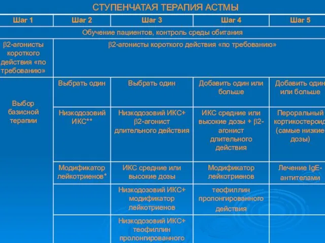 СТУПЕНЧАТАЯ ТЕРАПИЯ АСТМЫ