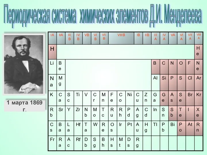 Периодическая система химических элементов Д.И. Менделеева 1 марта 1869 г.