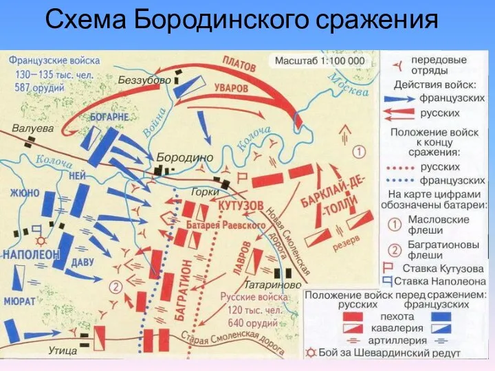 Схема Бородинского сражения