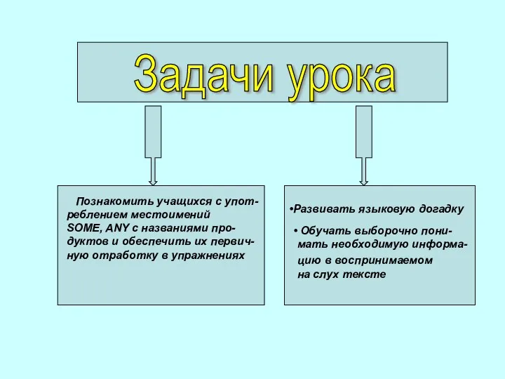 Задачи урока Познакомить учащихся с упот- реблением местоимений SOME, ANY