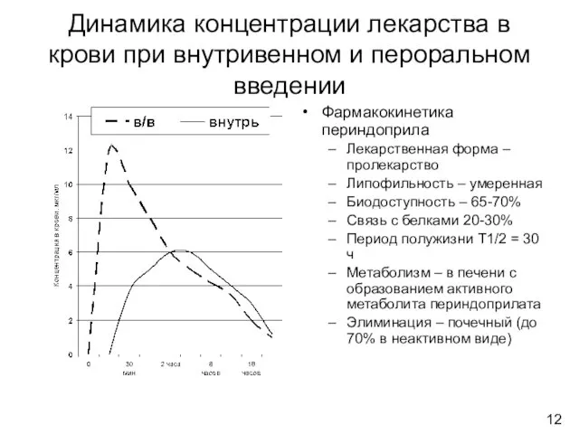 Динамика концентрации лекарства в крови при внутривенном и пероральном введении