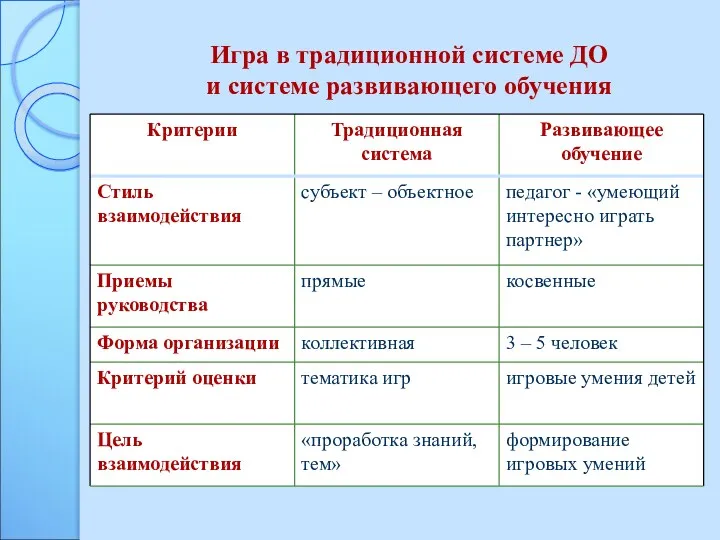 Игра в традиционной системе ДО и системе развивающего обучения