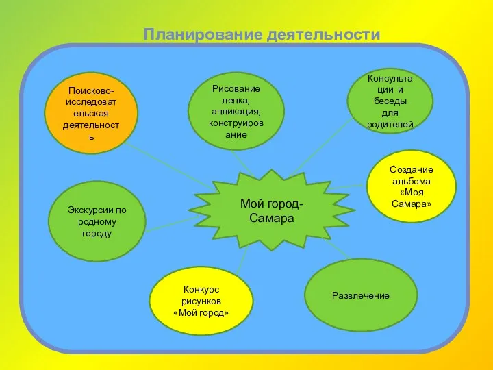 Планирование деятельности Мой город- Самара Поисково-исследовательская деятельность Экскурсии по родному