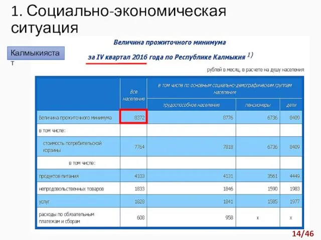 1. Социально-экономическая ситуация Калмыкиястат 14/46