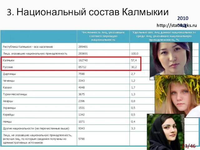 3. Национальный состав Калмыкии http://statrk.gks.ru 2010 год 23/46