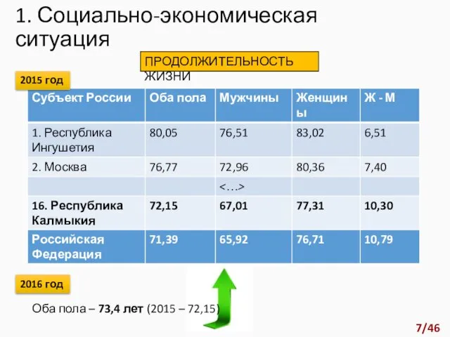 1. Социально-экономическая ситуация ПРОДОЛЖИТЕЛЬНОСТЬ ЖИЗНИ Оба пола – 73,4 лет