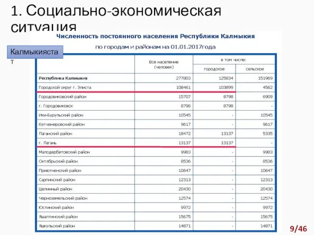 1. Социально-экономическая ситуация Калмыкиястат 9/46