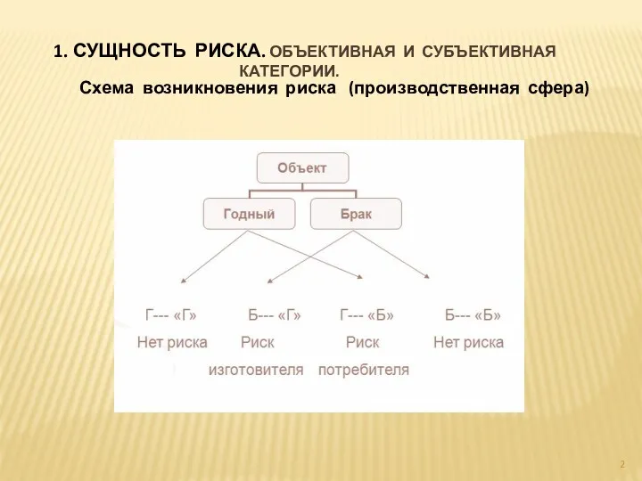 1. СУЩНОСТЬ РИСКА. ОБЪЕКТИВНАЯ И СУБЪЕКТИВНАЯ КАТЕГОРИИ. Схема возникновения риска (производственная сфера)