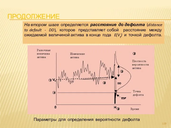 ПРОДОЛЖЕНИЕ На втором шаге определяется расстояние до дефолта (distance to