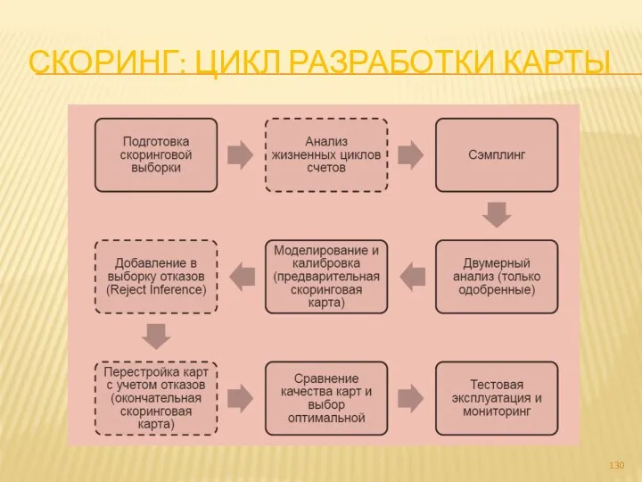 СКОРИНГ: ЦИКЛ РАЗРАБОТКИ КАРТЫ