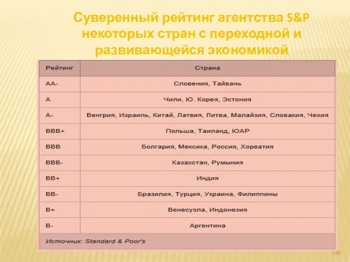 Суверенный рейтинг агентства S&P некоторых стран с переходной и развивающейся экономикой