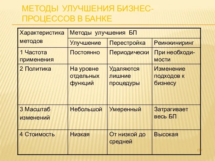 МЕТОДЫ УЛУЧШЕНИЯ БИЗНЕС-ПРОЦЕССОВ В БАНКЕ