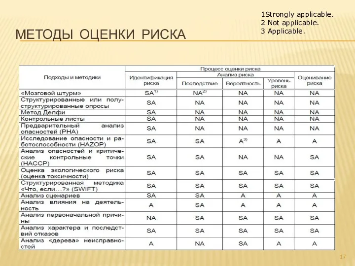 МЕТОДЫ ОЦЕНКИ РИСКА 1Strongly applicable. 2 Not applicable. 3 Applicable.