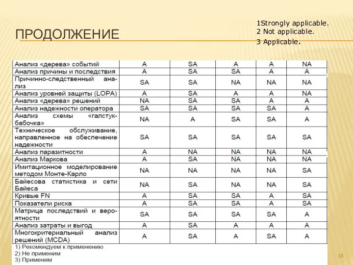 ПРОДОЛЖЕНИЕ 1Strongly applicable. 2 Not applicable. 3 Applicable.