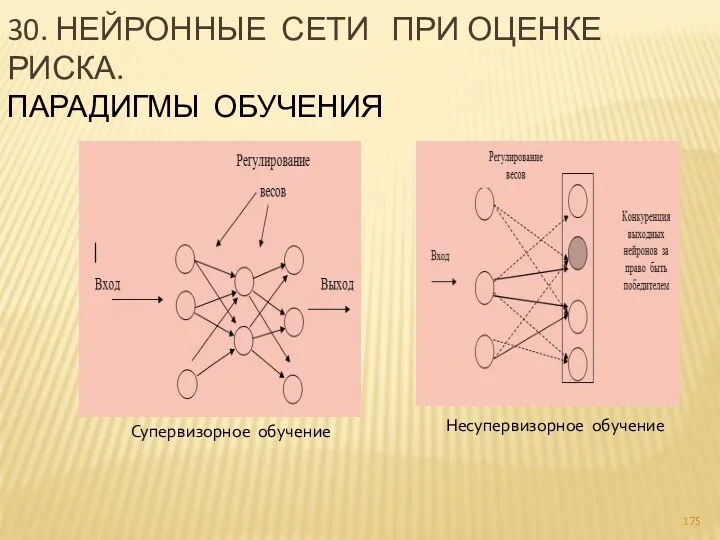 30. НЕЙРОННЫЕ СЕТИ ПРИ ОЦЕНКЕ РИСКА. ПАРАДИГМЫ ОБУЧЕНИЯ Супервизорное обучение Несупервизорное обучение