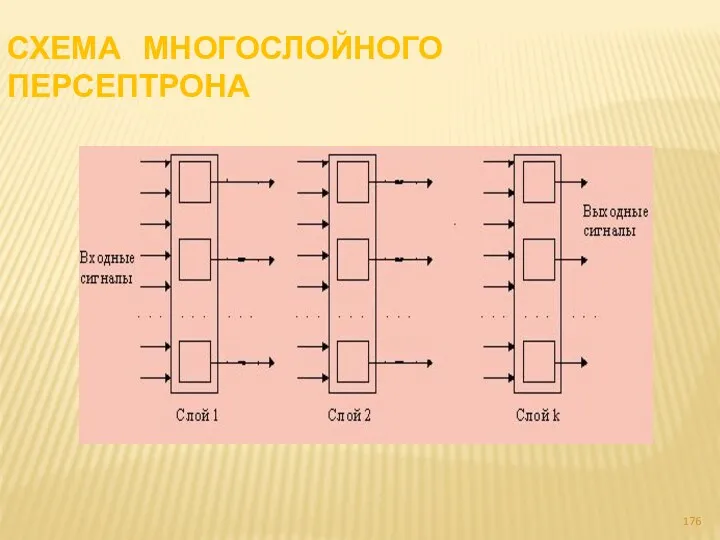 СХЕМА МНОГОСЛОЙНОГО ПЕРСЕПТРОНА