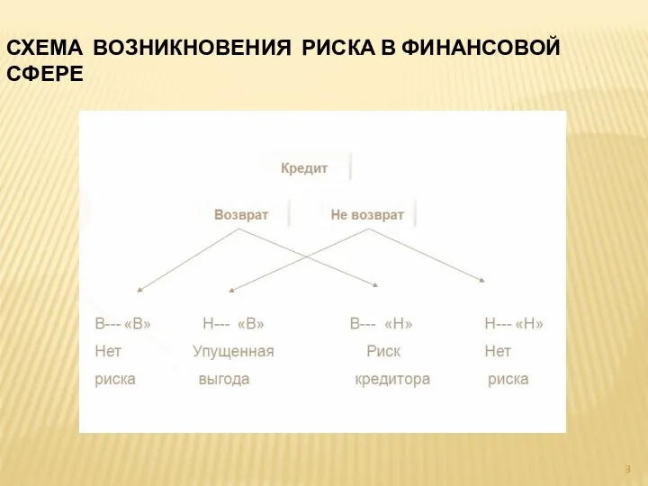 СХЕМА ВОЗНИКНОВЕНИЯ РИСКА В ФИНАНСОВОЙ СФЕРЕ