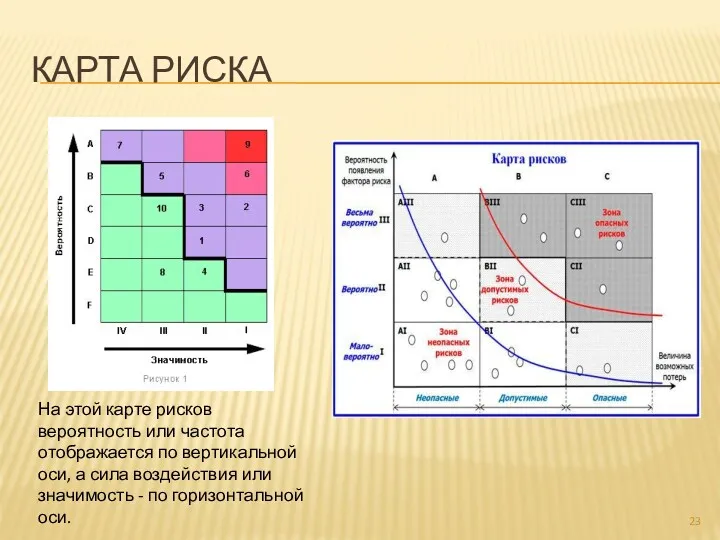 КАРТА РИСКА На этой карте рисков вероятность или частота отображается