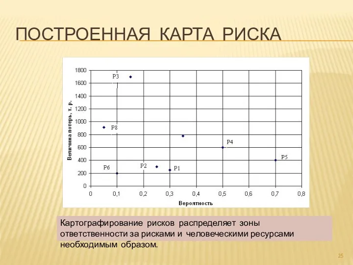 ПОСТРОЕННАЯ КАРТА РИСКА Картографирование рисков распределяет зоны ответственности за рисками и человеческими ресурсами необходимым образом.