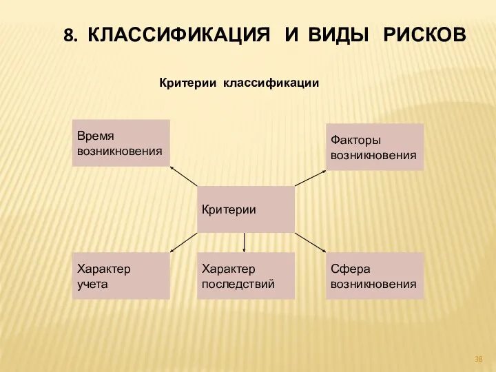 8. КЛАССИФИКАЦИЯ И ВИДЫ РИСКОВ Критерии Время возникновения Факторы возникновения