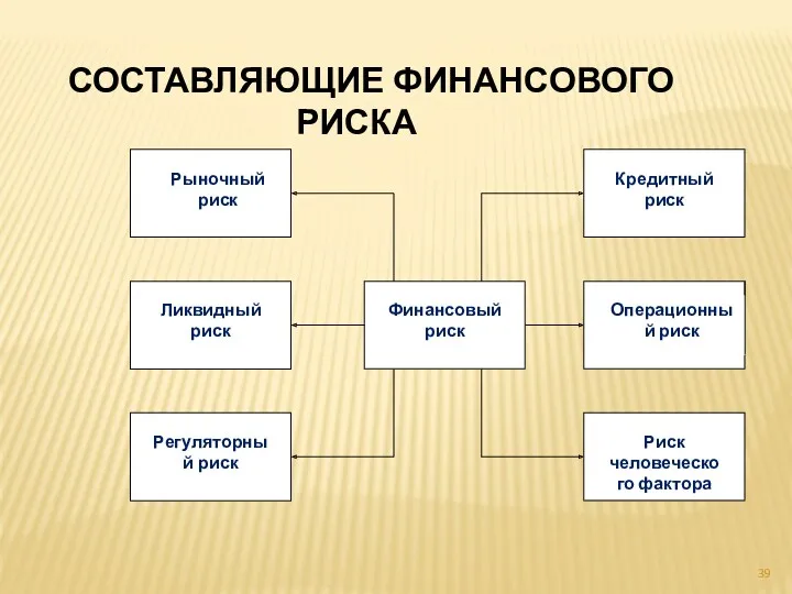 СОСТАВЛЯЮЩИЕ ФИНАНСОВОГО РИСКА