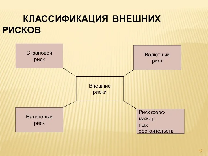 Внешние риски Налоговый риск Валютный риск Риск форс-мажор- ных обстоятельств Страновой риск КЛАССИФИКАЦИЯ ВНЕШНИХ РИСКОВ