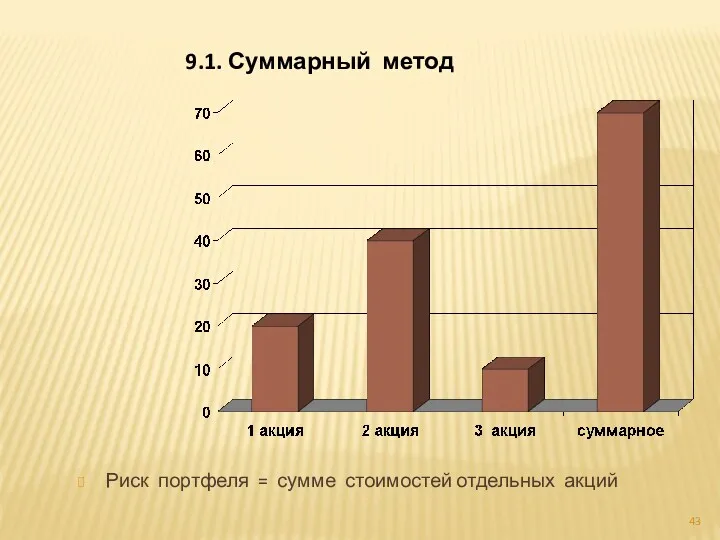 Риск портфеля = сумме стоимостей отдельных акций 9.1. Суммарный метод