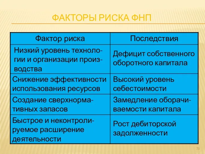 ФАКТОРЫ РИСКА ФНП Низкий уровень техноло-гии и организации произ-водства Дефицит