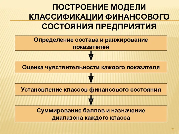 ПОСТРОЕНИЕ МОДЕЛИ КЛАССИФИКАЦИИ ФИНАНСОВОГО СОСТОЯНИЯ ПРЕДПРИЯТИЯ Суммирование баллов и назначение