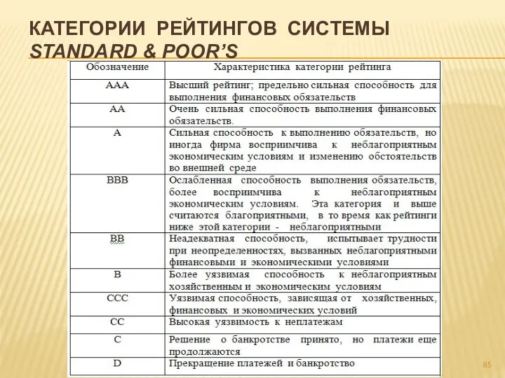 КАТЕГОРИИ РЕЙТИНГОВ СИСТЕМЫ STANDARD & POOR’S