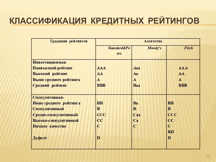 КЛАССИФИКАЦИЯ КРЕДИТНЫХ РЕЙТИНГОВ