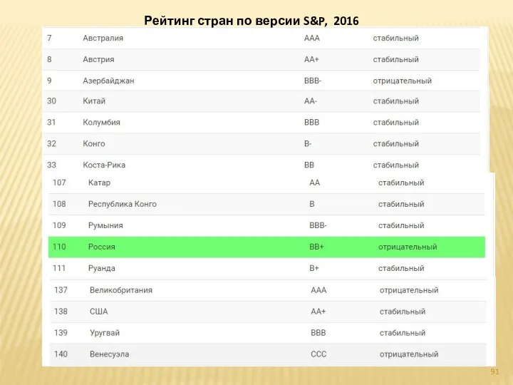 Рейтинг стран по версии S&P, 2016