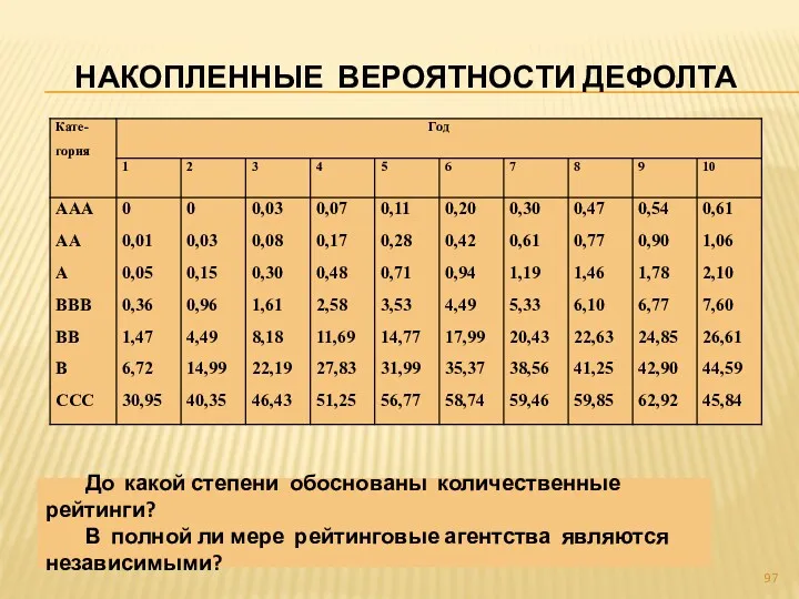 НАКОПЛЕННЫЕ ВЕРОЯТНОСТИ ДЕФОЛТА До какой степени обоснованы количественные рейтинги? В