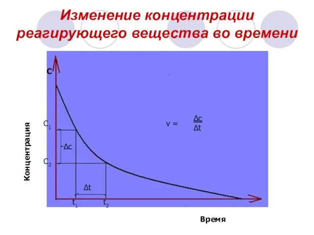 Изменение концентрации реагирующего вещества во времени С Концентрация Время С1