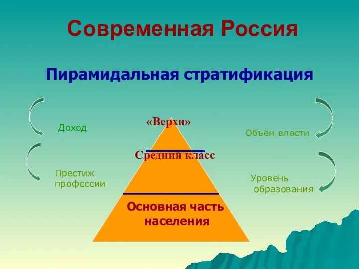 Современная Россия Пирамидальная стратификация Основная часть населения Средний класс «Верхи» Доход Объём власти