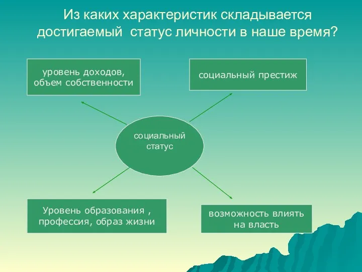 социальный статус Из каких характеристик складывается достигаемый статус личности в наше время?