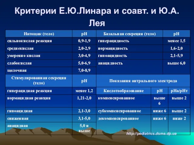 Критерии Е.Ю.Линара и соавт. и Ю.А.Лея http://pediatrics.dsma.dp.ua
