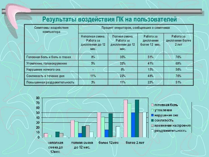 Результаты воздействия ПК на пользователей