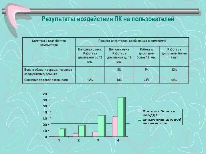 Результаты воздействия ПК на пользователей