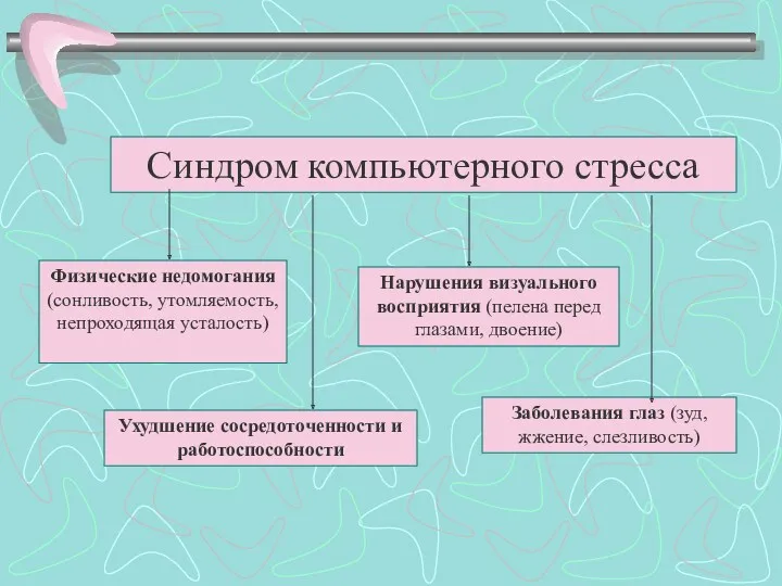 Синдром компьютерного стресса Физические недомогания (сонливость, утомляемость, непроходящая усталость) Нарушения