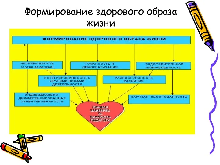 Формирование здорового образа жизни