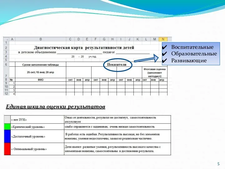 Воспитательные Образовательные Развивающие Единая шкала оценки результатов