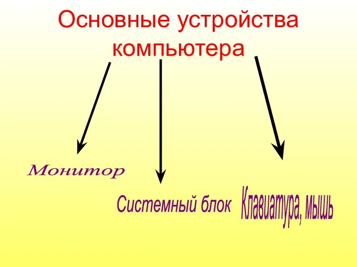 Основные устройства компьютера Монитор Системный блок Клавиатура, мышь