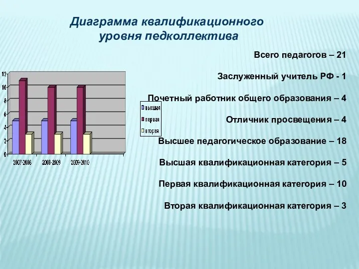 Диаграмма квалификационного уровня педколлектива Всего педагогов – 21 Заслуженный учитель РФ - 1