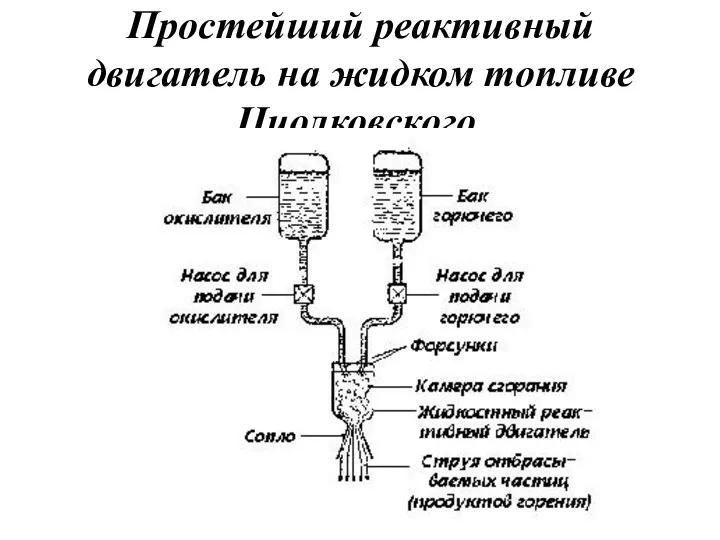 Простейший реактивный двигатель на жидком топливе Циолковского.