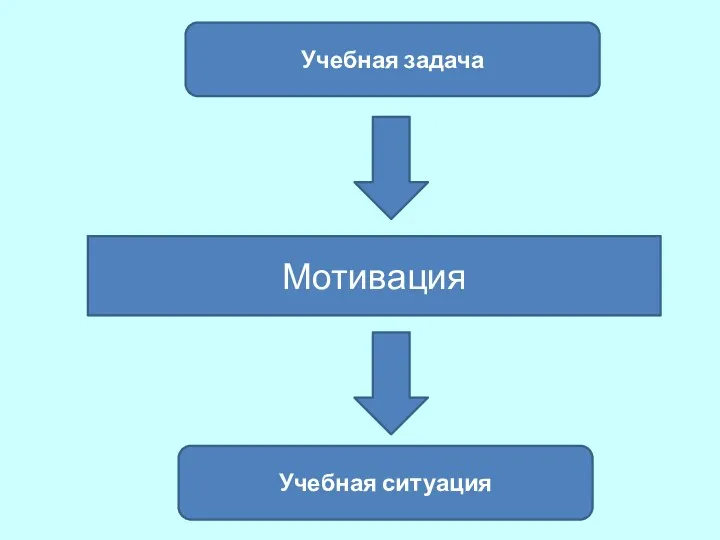 Учебная задача Мотивация Учебная ситуация