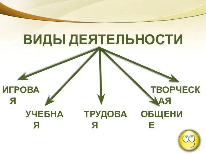 ВИДЫ ДЕЯТЕЛЬНОСТИ ИГРОВАЯ УЧЕБНАЯ ТРУДОВАЯ ОБЩЕНИЕ ТВОРЧЕСКАЯ