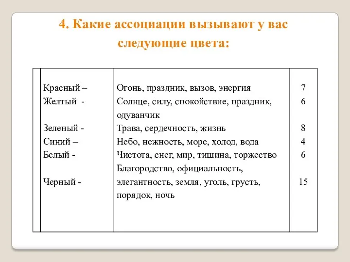 4. Какие ассоциации вызывают у вас следующие цвета: