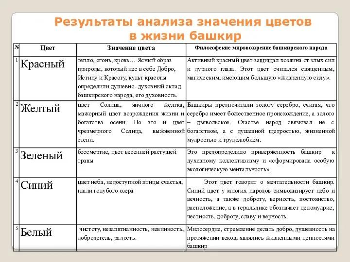 Результаты анализа значения цветов в жизни башкир