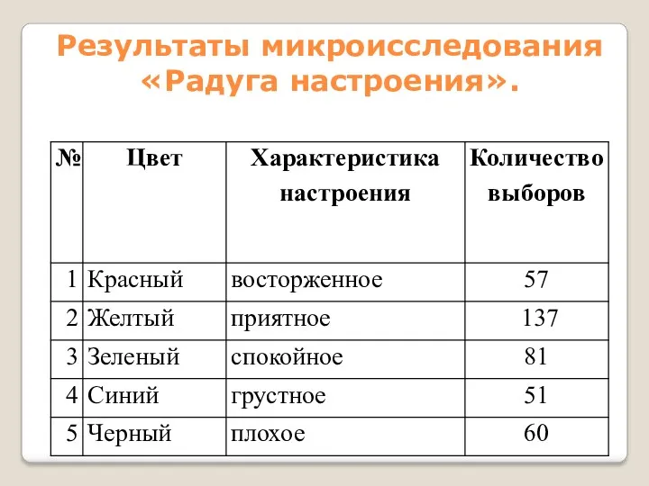 Результаты микроисследования «Радуга настроения».